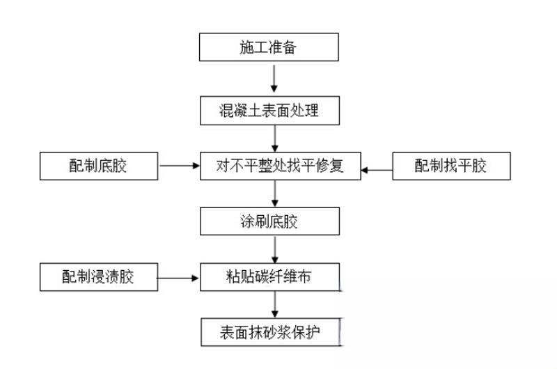 平南碳纤维加固的优势以及使用方法